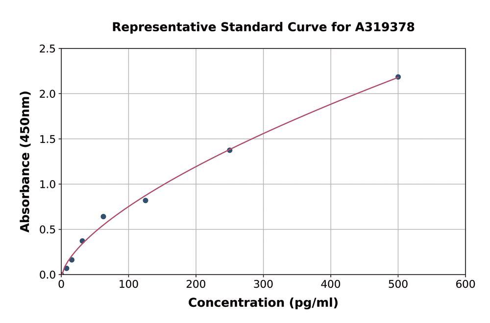 3AK0.1, Antibodies.Com