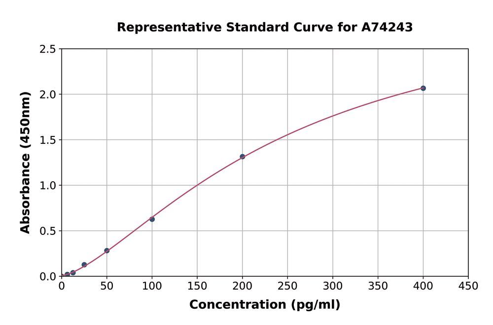 3AL1.1, Antibodies.Com