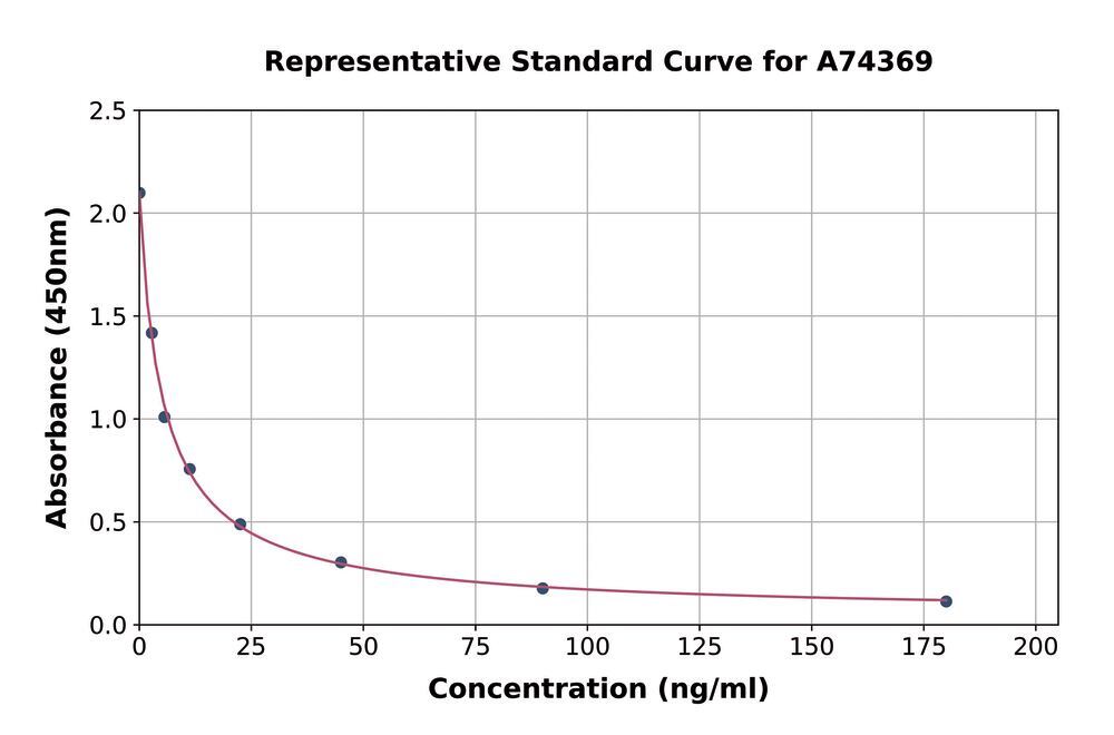 3AL3.1, Antibodies.Com