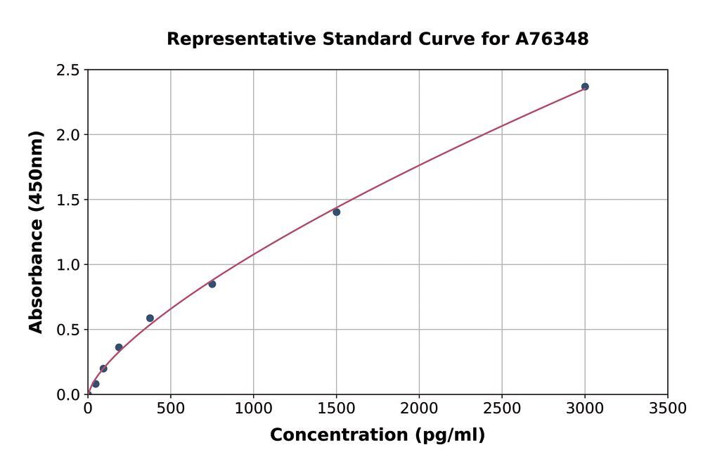 3AP0.1, Antibodies.Com