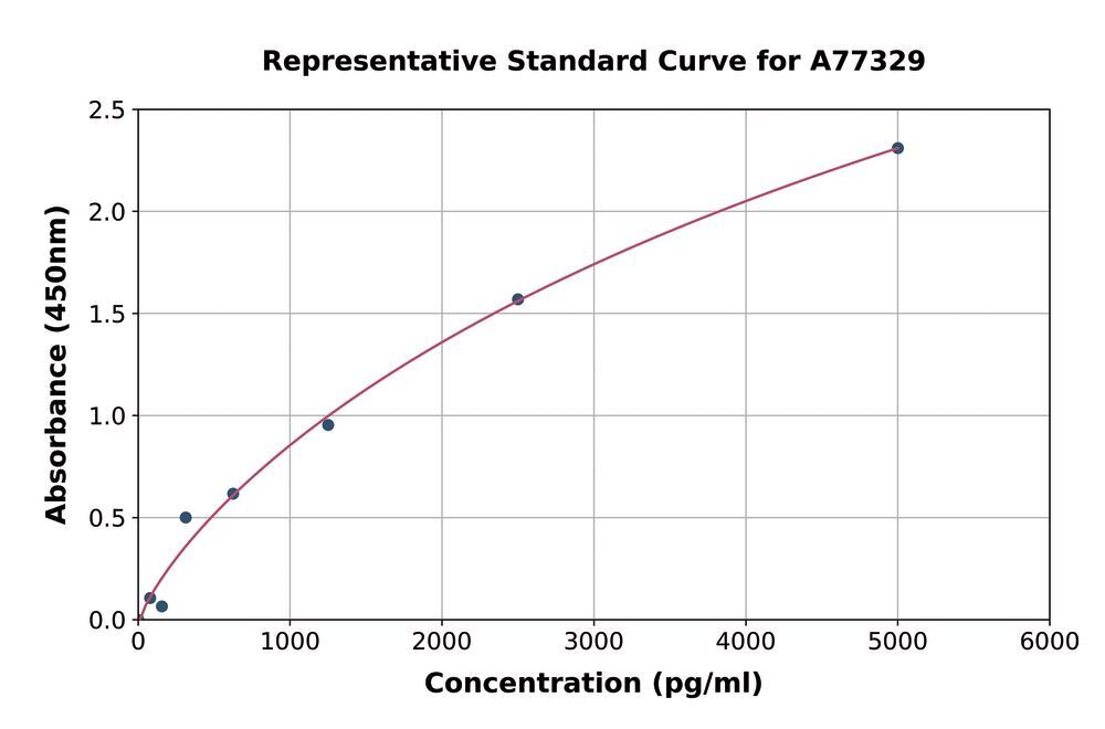 3at91 Human SIRT6 ELISA Kit