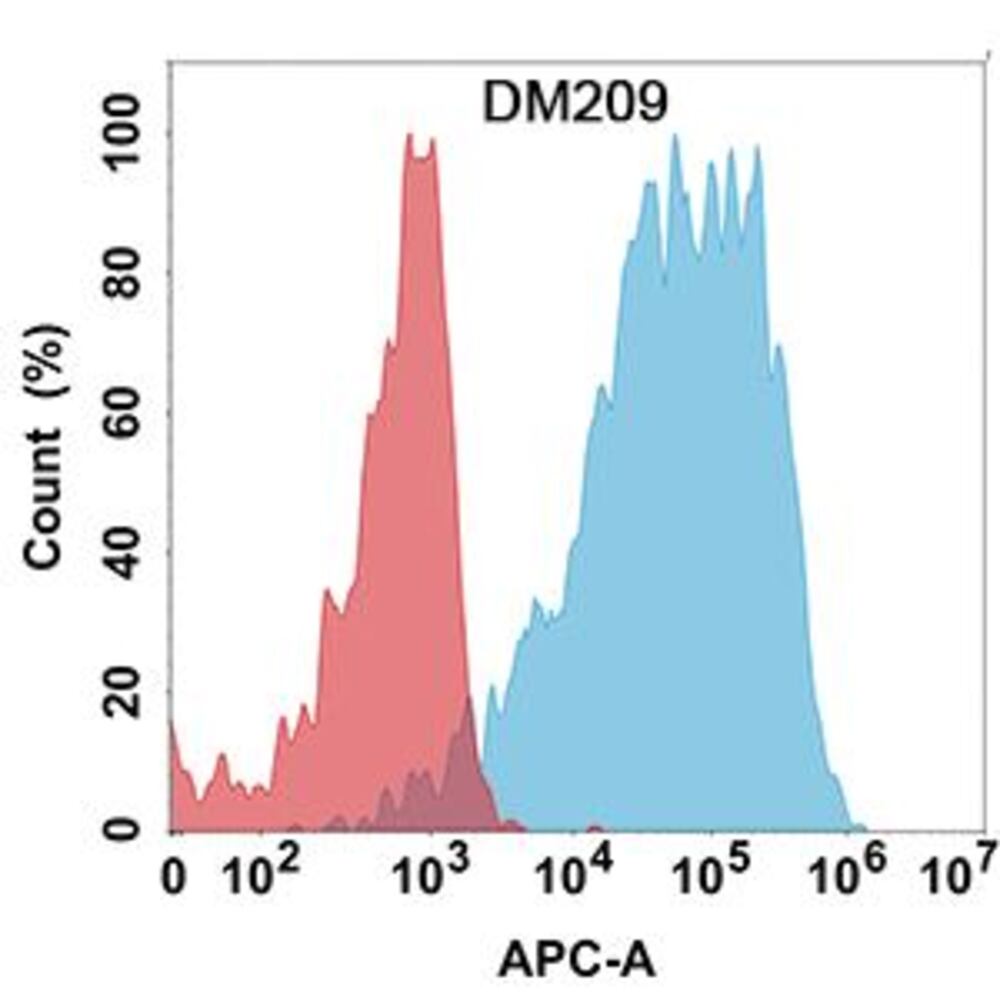 3E0C.1, Antibodies.Com