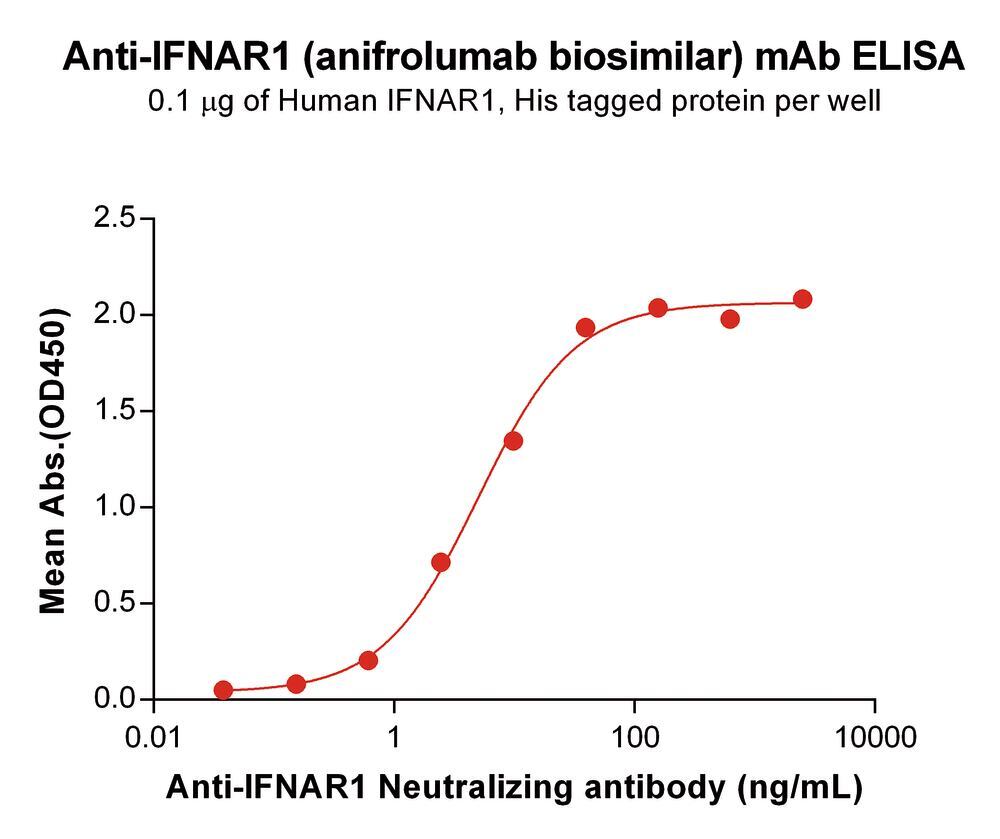 Anifrolumab Biosimilar - Anti-Interferon alpha/beta Receptor 1 Antibody - BSA and Azide free