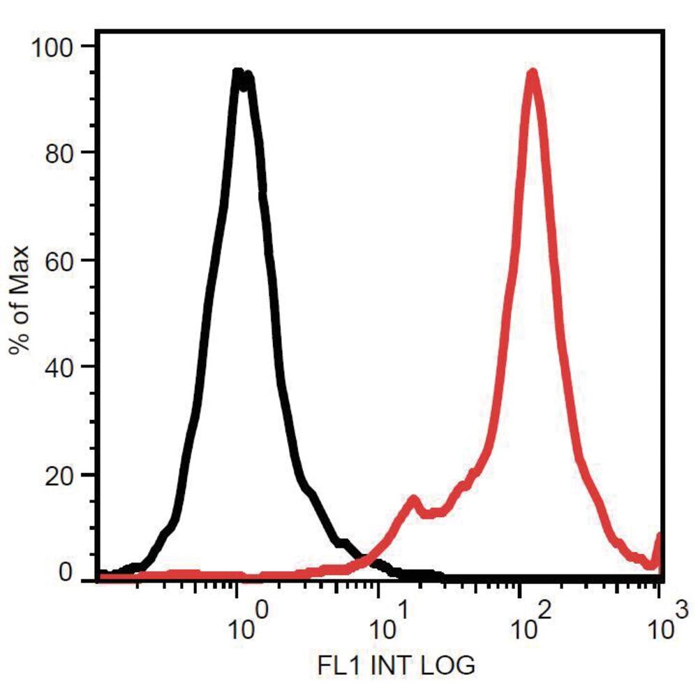 3E75.1, Antibodies.Com