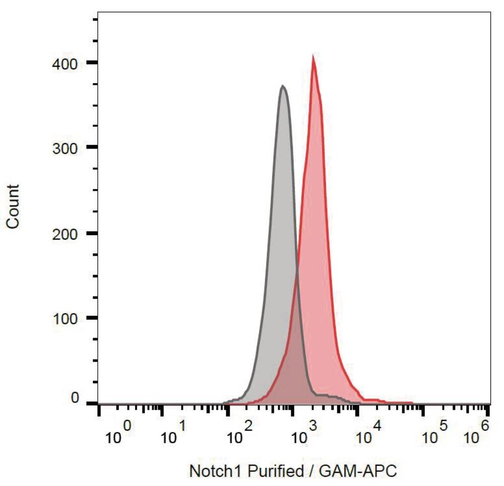 3E7P.1, Antibodies.Com