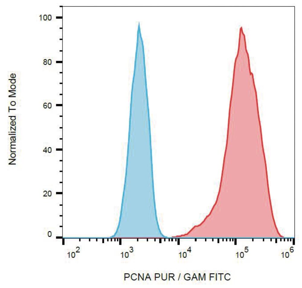 3E98.1, Antibodies.Com